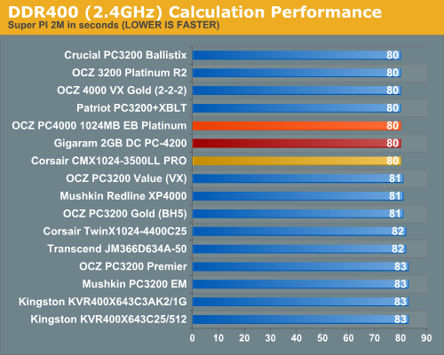 DDR400 (2.4GHz) Calculation Performance